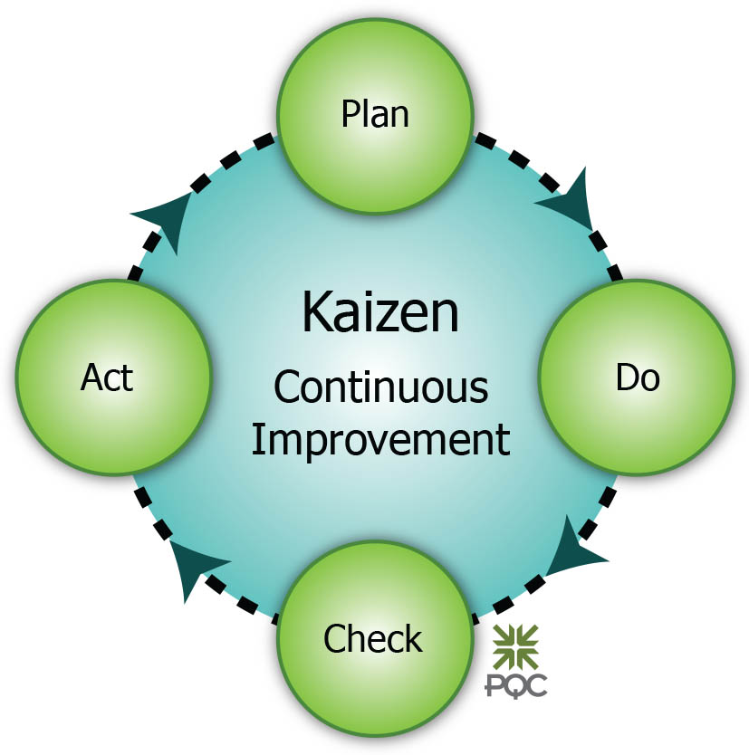 Kaizen - The Art of Continuous Improvement