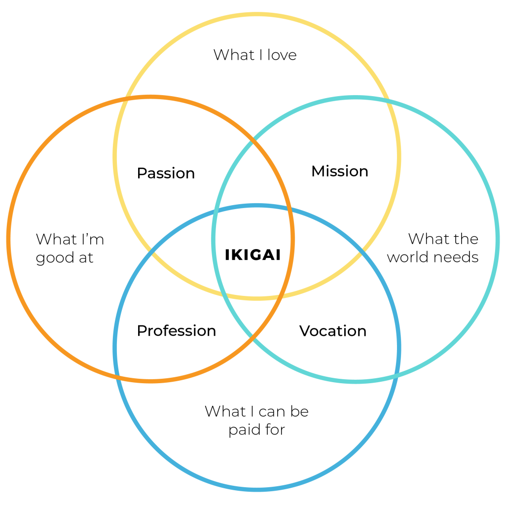 Find Your Ikigai