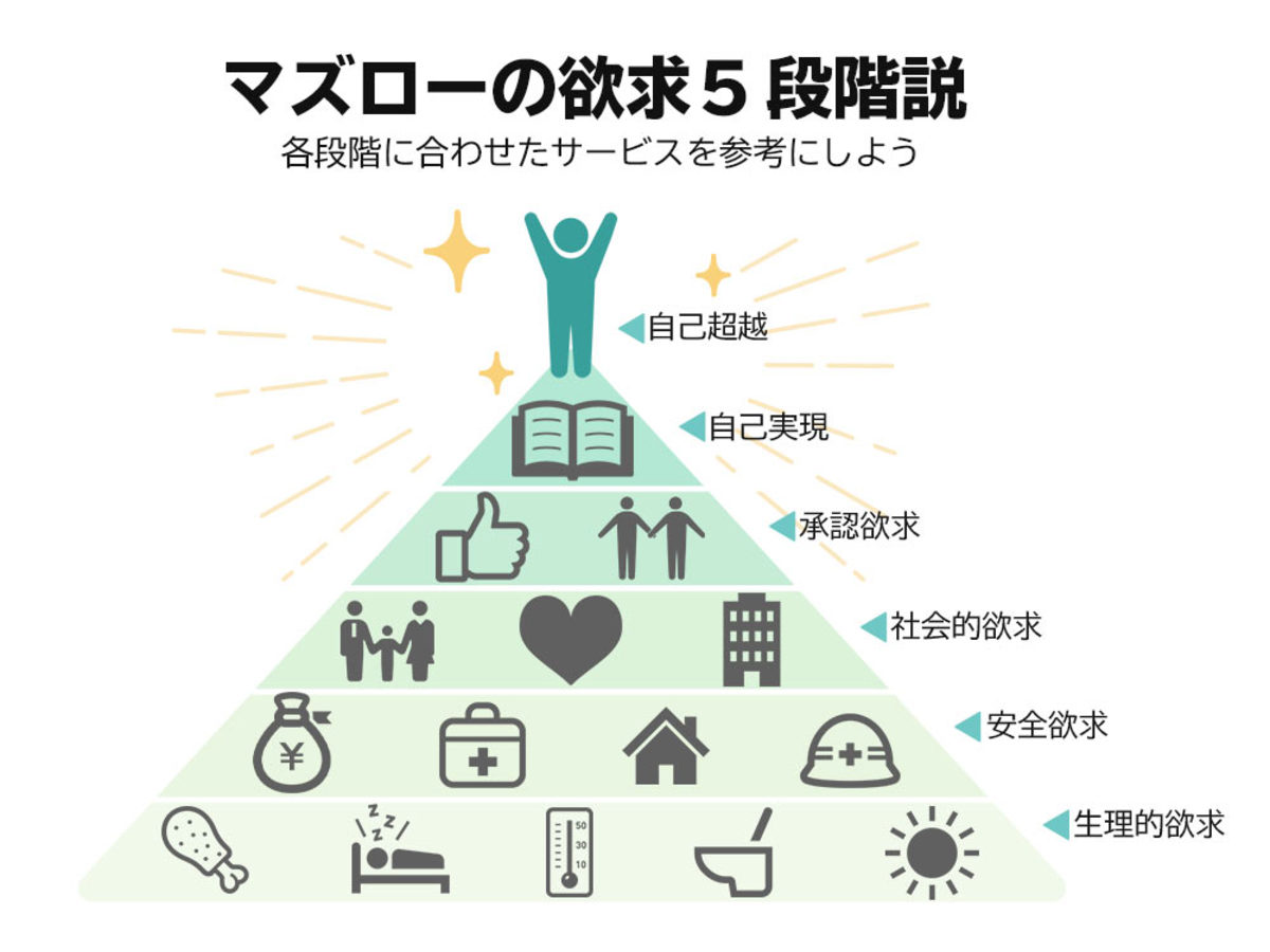 マズローの欲求段階説 - Land Of The Rising Son