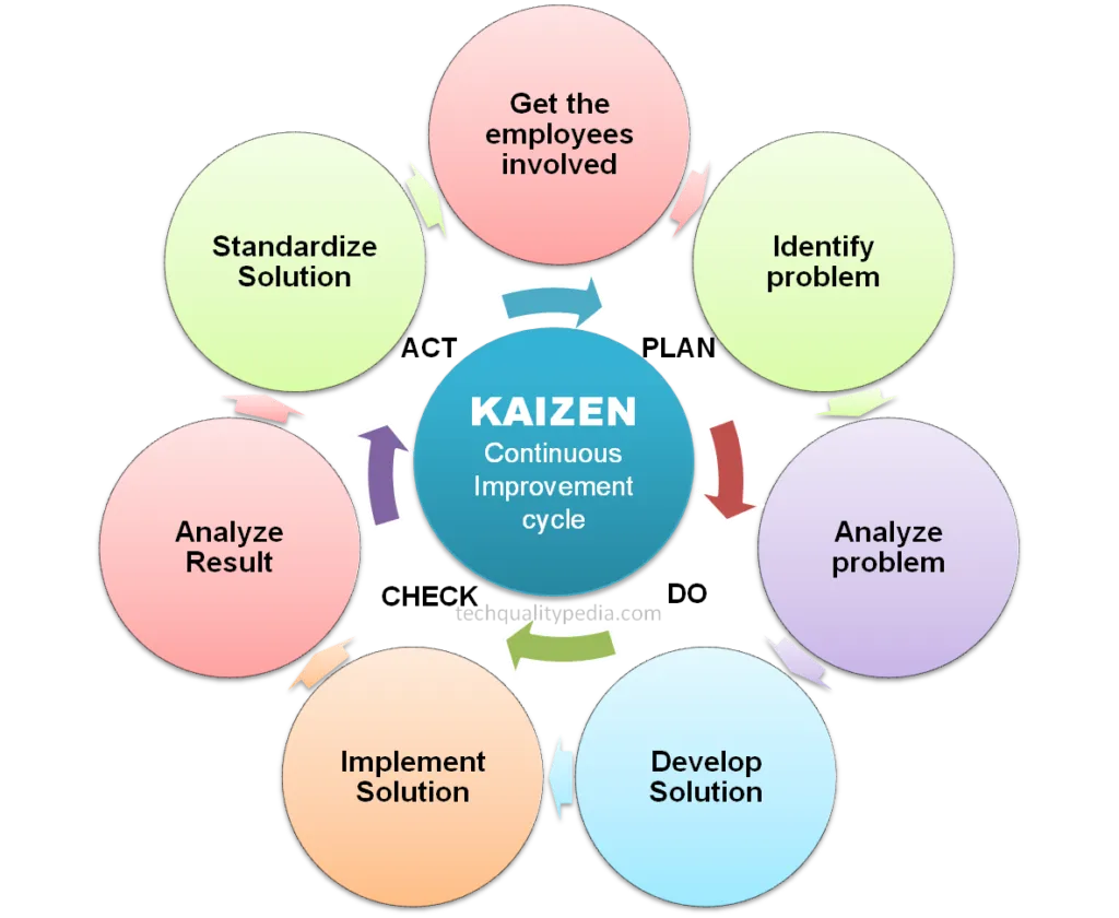 Kaizen-Process - Land Of The Rising Son
